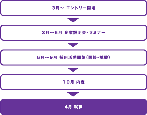 ３月～ エントリー開始 ▼ ３月～８月 企業説明会・セミナー ▼ ８月～９月 採用活動開始（面接・試験） ▼ ９月～１０月 ▼ 内定 4月 就職